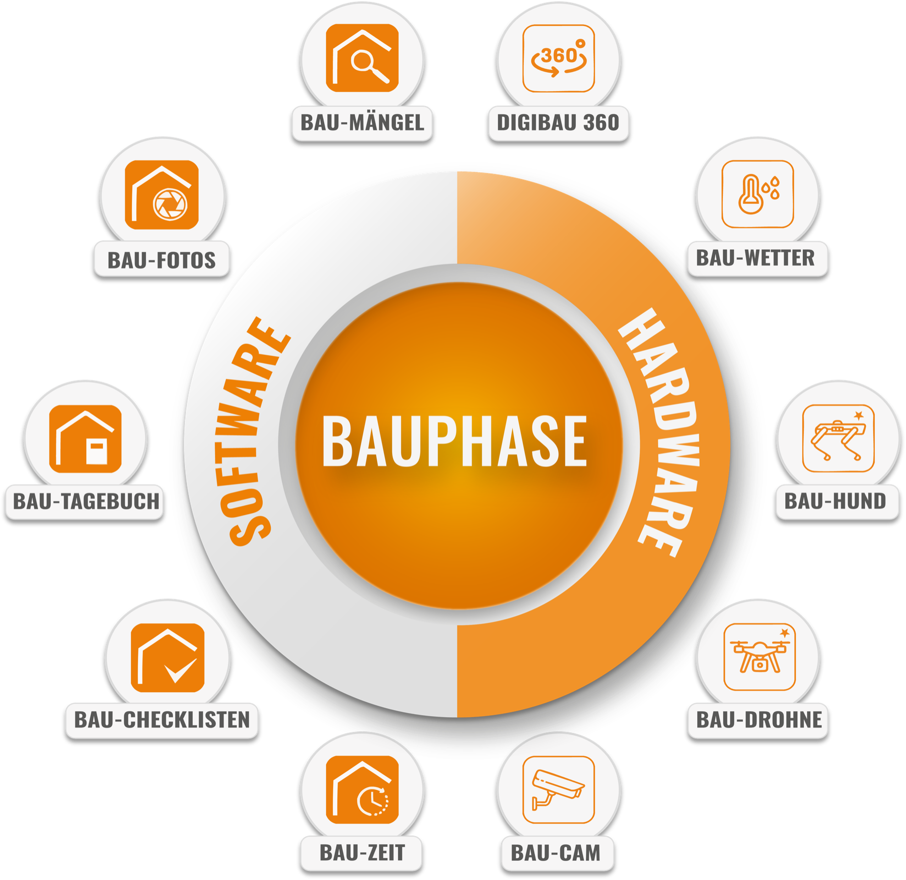 Circular diagram of the OX platform for the construction phase: on the left the software Bau-Mängel, Bau-Fotos, Bau-Tagebuch, Bau-Checklisten and Bau-Zeit, on the right the hardware DIGIBAU 360, Bau-Wetter, Bau-Hund, Bau-Drohne and Bau-Webcam